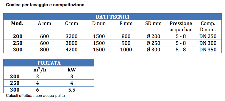 Cocla trasporto per lavaggio e compattazione.png