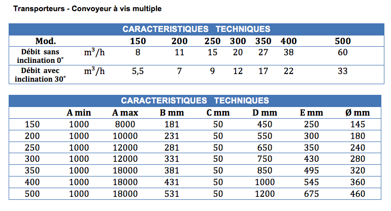 Transporteurs Convoyeur à vis multiple
