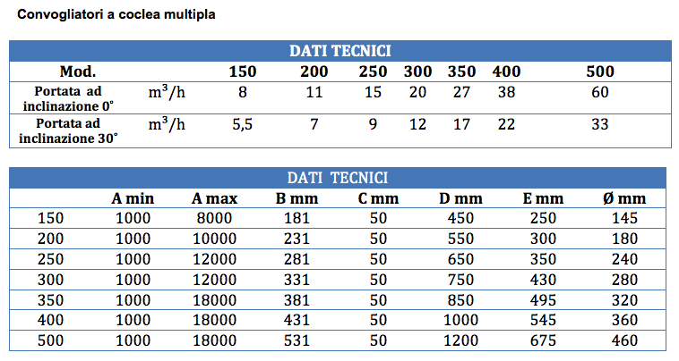 convogliatori-a-coclea-multipla-trasporti-industriali-tabella.png